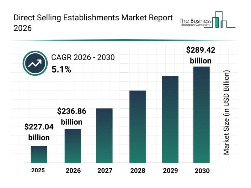 Direct Selling Establishments Market