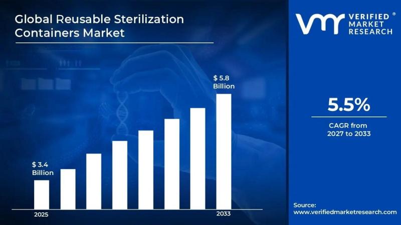 Reusable Sterilization Containers Market