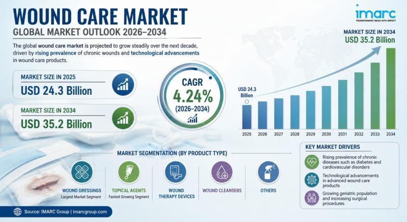 Wound Care Market Size, Share, Industry Trends, Analysis and Forecast 2026-2034
