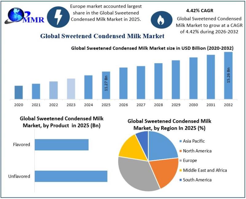 Sweetened Condensed Milk Market Worth USD 11.27 Bn in 2025