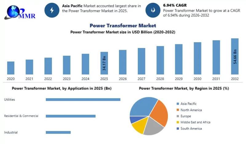 Power Transformer Market Worth USD 34.16 Billion in 2025 to Reach