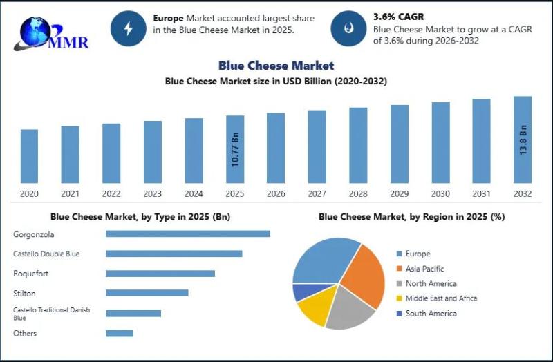 Blue Cheese Market Hits USD 10.77 Billion in 2025, to Reach USD