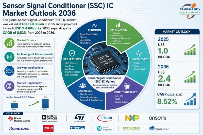 Sensor Signal Conditioner (SSC) IC Market Outlook 2036
