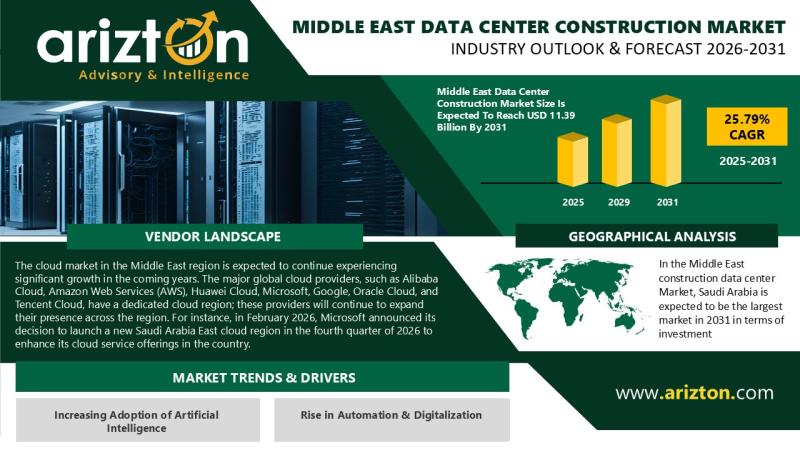 Middle East's Data Center Construction Surge: Four Markets