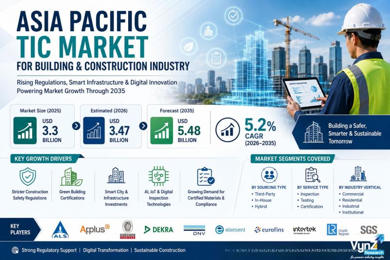 Asia Pacific TIC Market for Building & Construction Industry