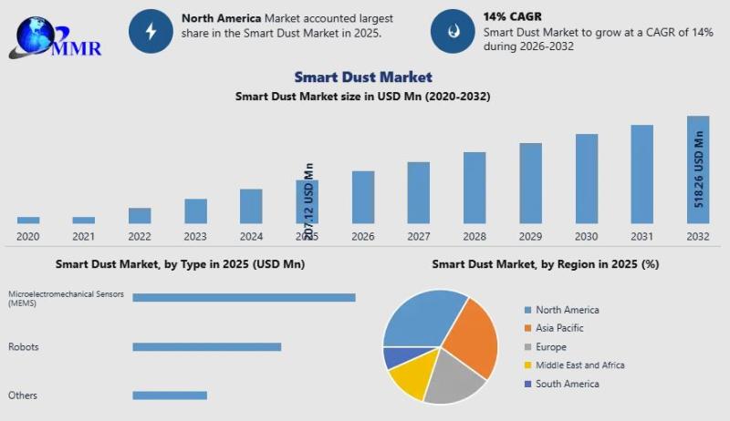 Smart Dust Market Worth USD 207.12 Mn in 2025 to Hit USD 518.26 Mn