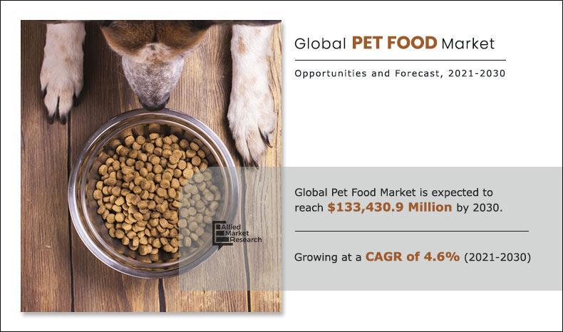 The Pet Food Market Will Grow by $133,430.9 Million By 2030 |  Growth