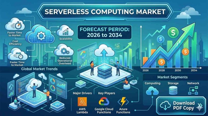 Serverless Computing Market