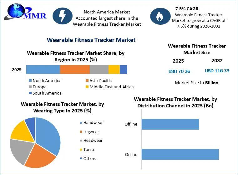 Wearable Fitness Tracker Market to Reach USD 116.73 Bn by 2032