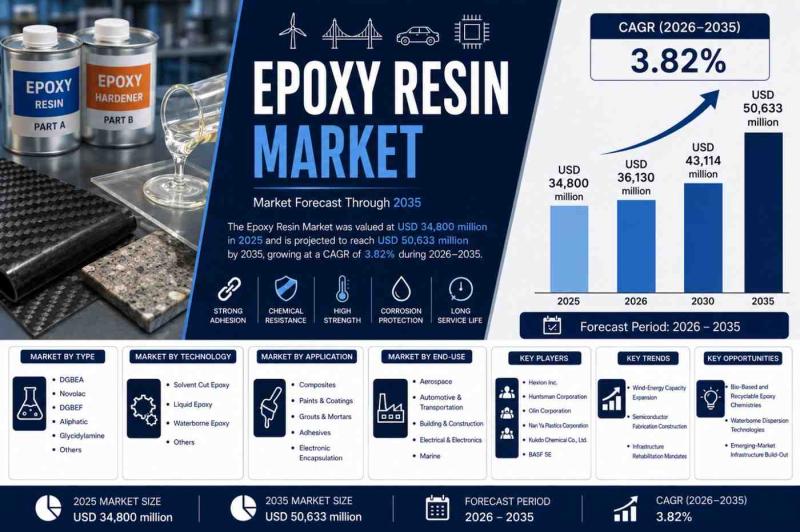 Epoxy Resin Market (2026 - 2035)