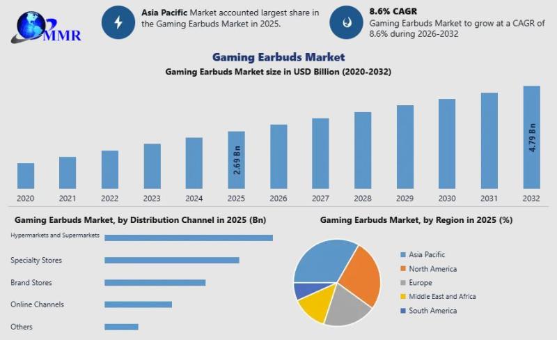 Gaming Earbuds Market Size at USD 2.69 Bn in 2025 to Hit USD 4.79 Bn