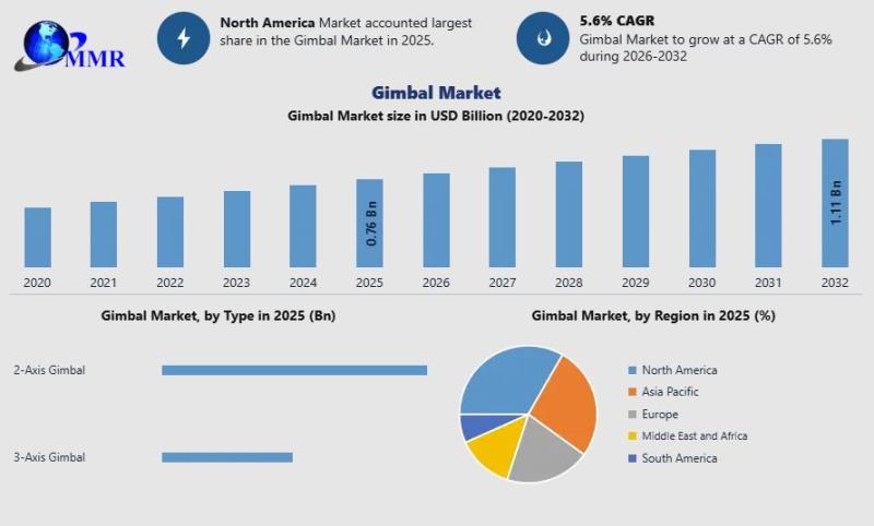 Gimbal Market Worth USD 0.76 Billion in 2025 to Reach USD 1.11
