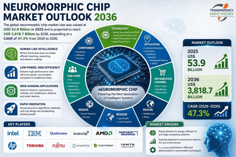 Neuromorphic Chip Market Outlook 2036