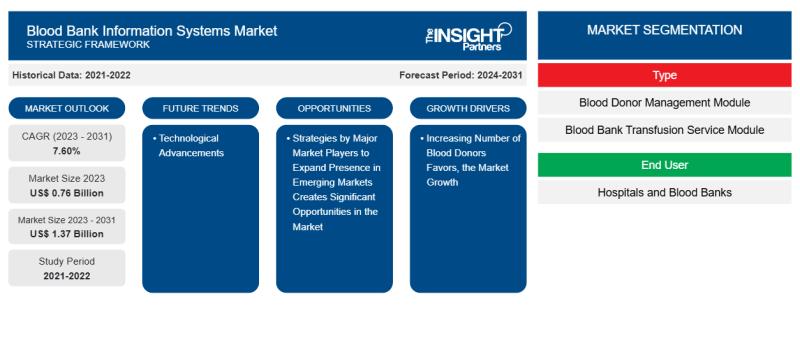 Blood Bank Information Systems Market