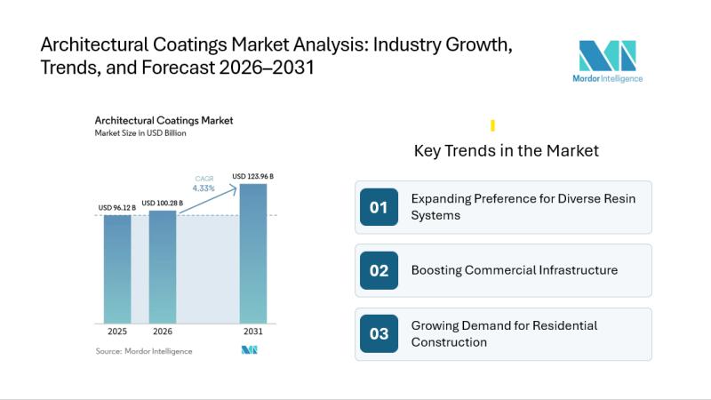 Architectural Coatings Market Size & Share | Mordor Intelligence Reports