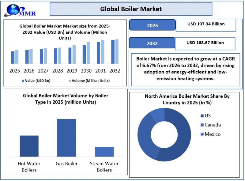 Boiler Market at USD 107.34 Bn in 2025 to Reach USD 168.67 Bn by 2032