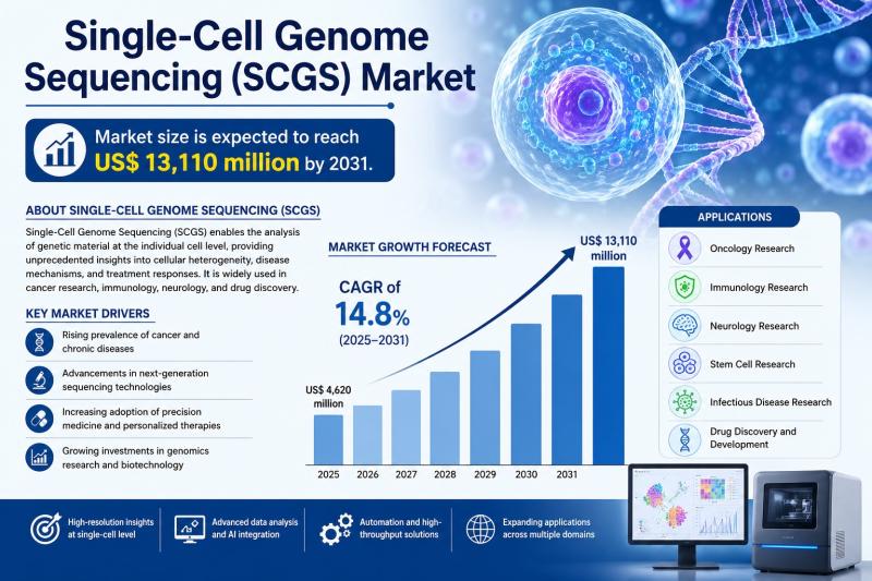 Single-Cell Genome Sequencing (SCGS) Market to Reach US$ 13,110