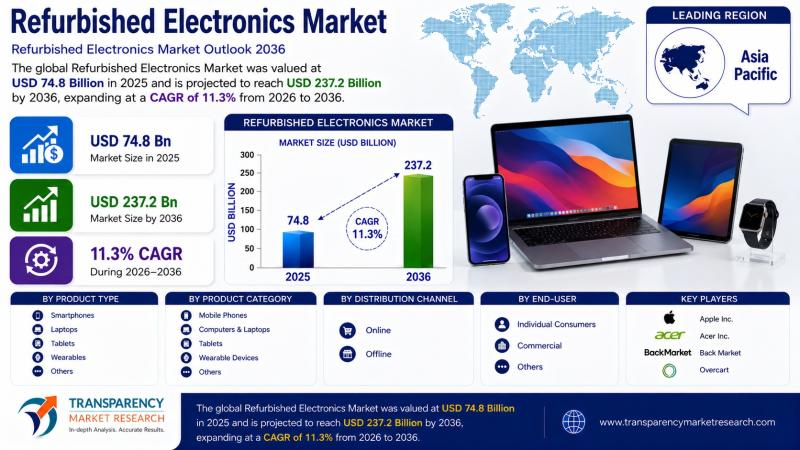 Refurbished Electronics Market