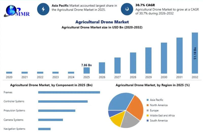 Agricultural Drone Market to Reach USD 51.18 Bn by 2032 at 30.70%