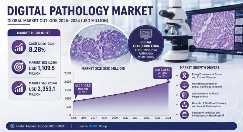 Digital Pathology Market Size, Share, Industry Trends