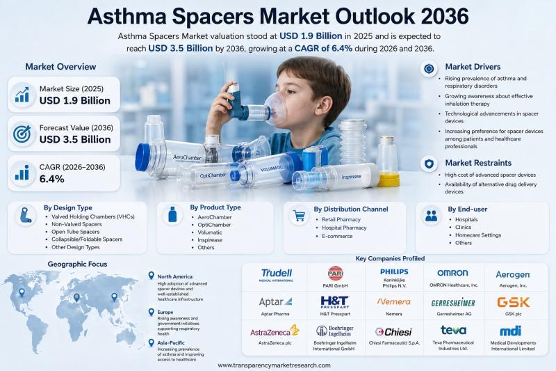 Asthma Spacers Market