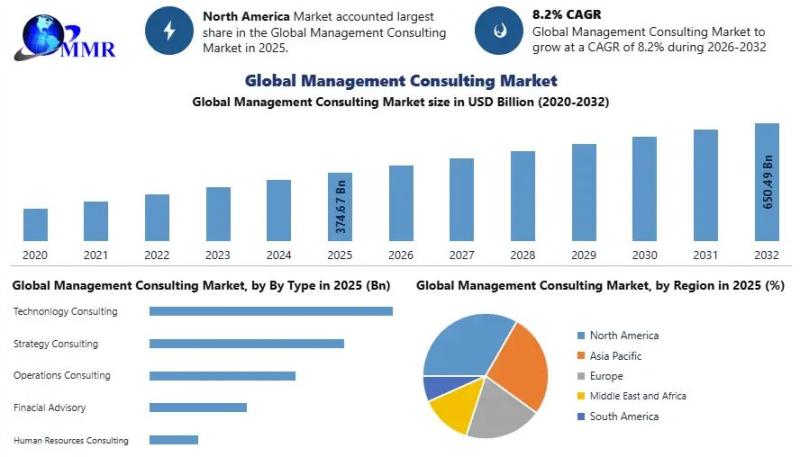 Management Consulting Market Worth USD 374.67 Bn in 2025 to Reach