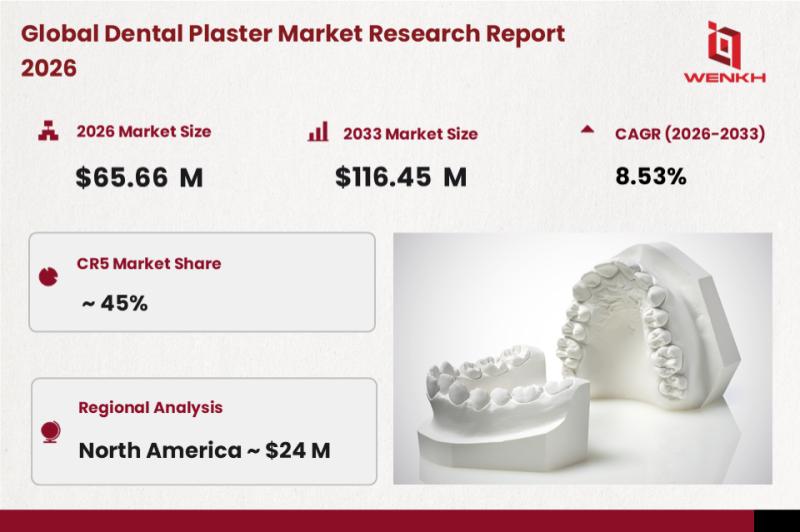 Global Dental Plaster Market Size is Expected to Reach USD 65.66