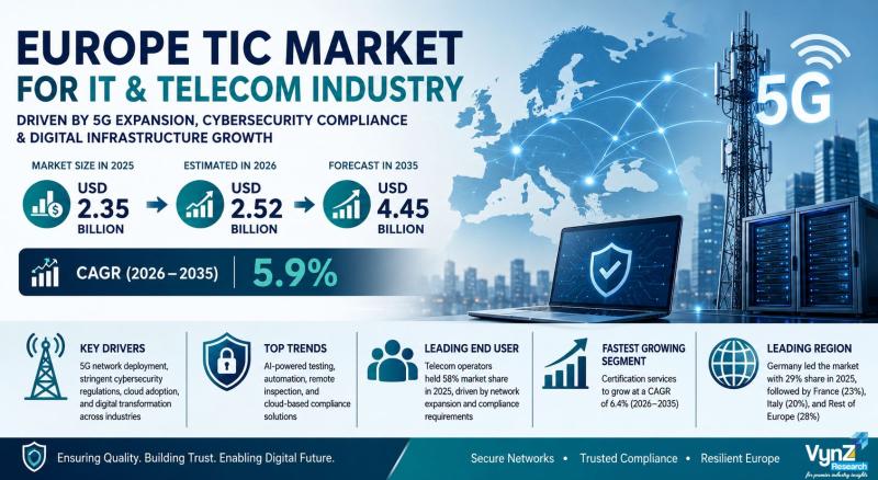 Europe TIC Market for IT & Telecom Industry Forecast to Reach USD