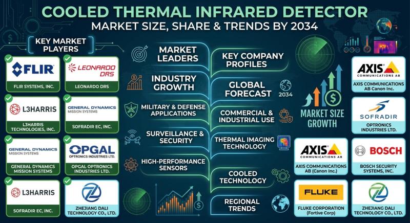 Cooled Thermal Infrared Detector Market