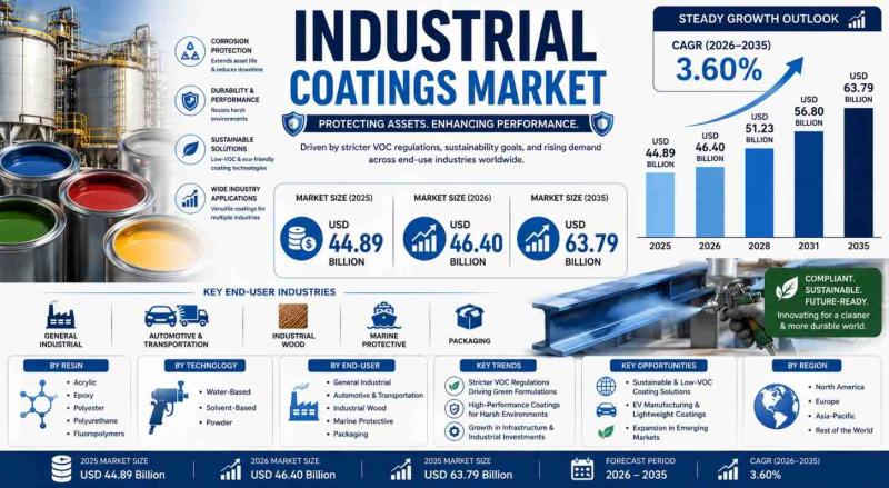 Industrial coatings market
