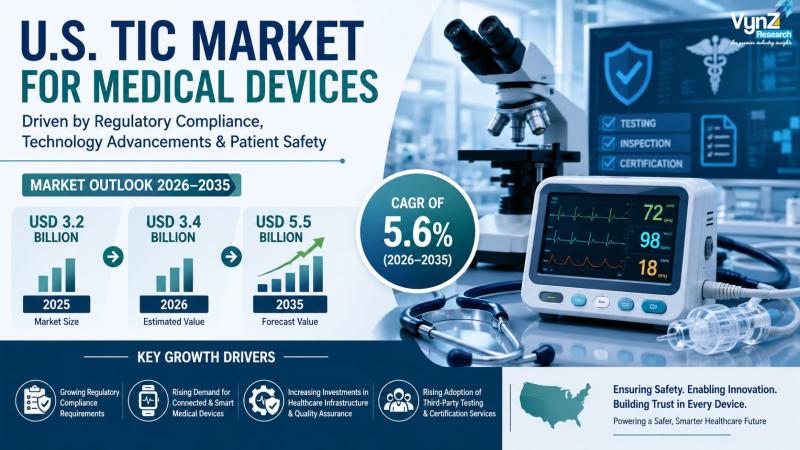 U.S. TIC Market for Medical Devices to Reach USD 5.5 Billion