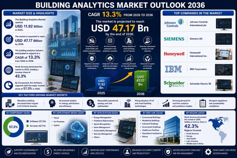 Building Analytics Market