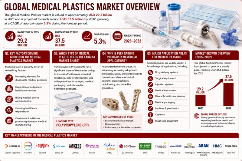 Global Medical Plastics Market is Valued at Approximately USD