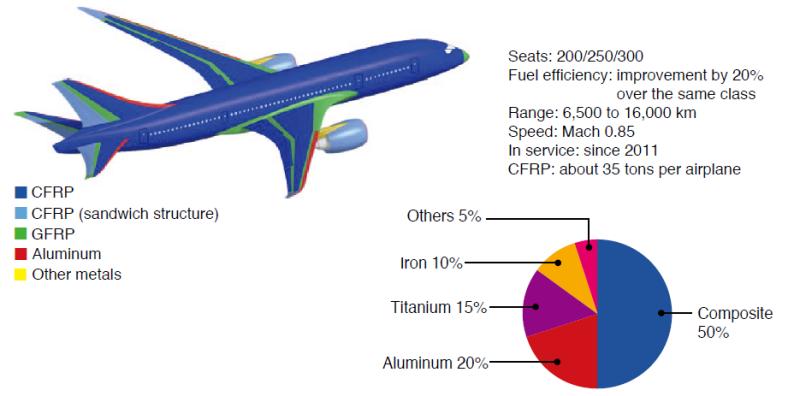 CFRP Market