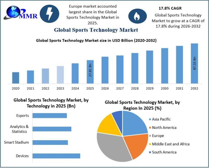 Sports Technology Market Valued at USD 27.81 Bn, to Reach USD