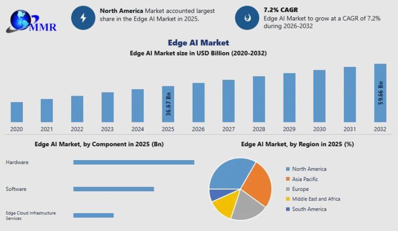 Edge AI Market Valued at USD 36.67 Billion in 2025 to Reach USD