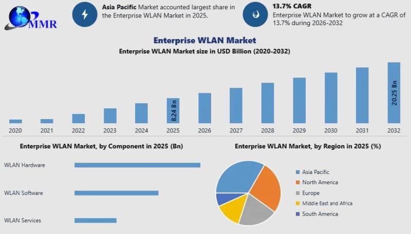 Enterprise WLAN Market at USD 8.24 Bn in 2025 to Reach USD 20.25 Bn