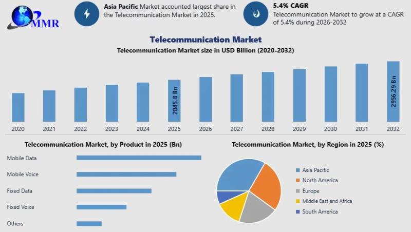 Telecommunication Market Valued at USD 2045.8 Bn in 2025 to Reach