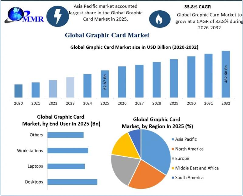 Graphic Card Market at USD 62.87 Bn to Hit USD 482.68 Bn by 2032