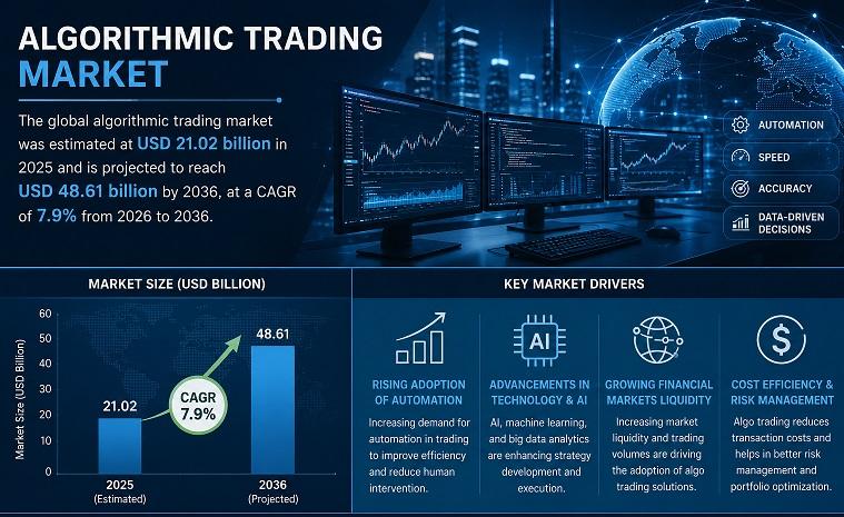 Algorithmic Trading Market