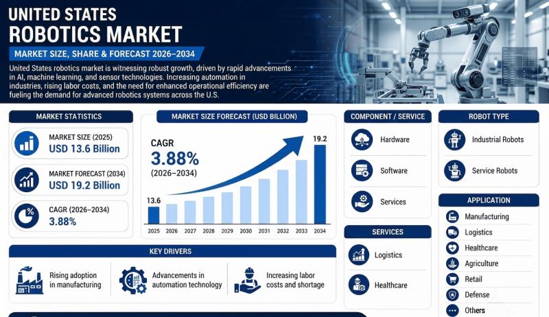 United States Robotics Market Size Projected to Reach USD 19.2