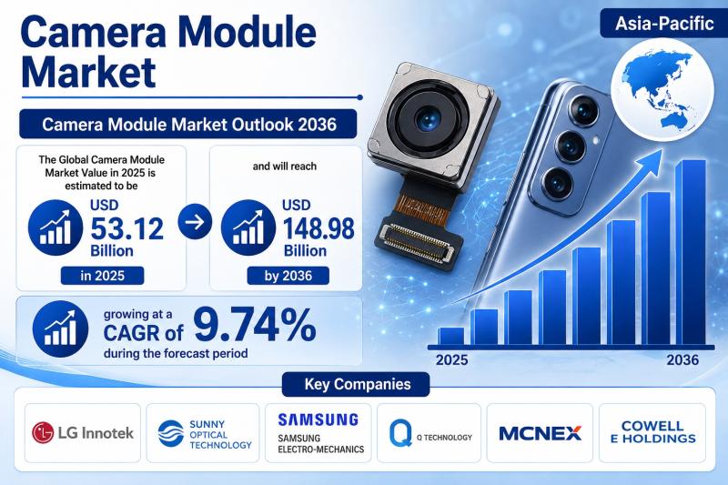 Camera Module Market