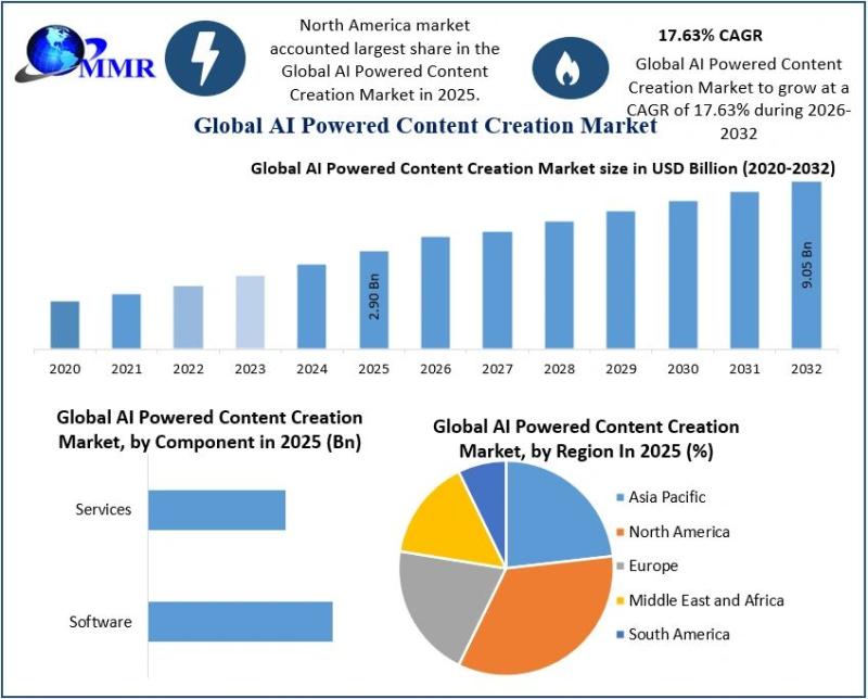 AI Powered Content Creation Market to Hit USD 9.05 Billion by 2032
