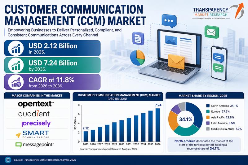 Customer Communication Management (CCM) Market