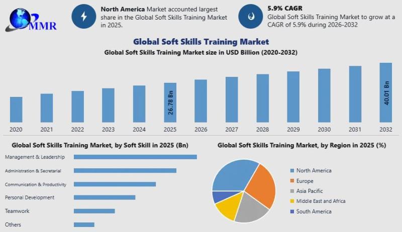 Soft Skills Training Market at USD 26.78 Bn to Reach USD 40.01 Bn