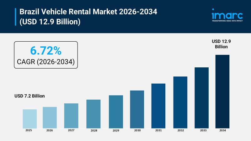 Brazil Vehicle Rental Market Graph 2026-2034