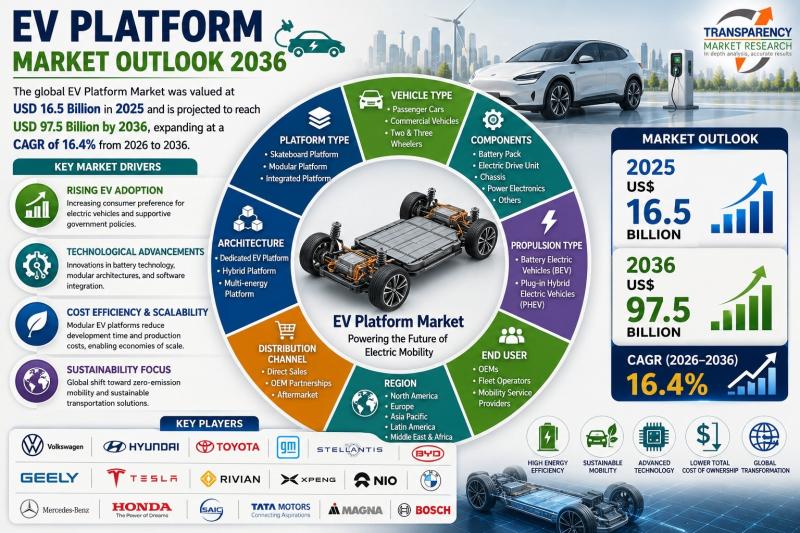 EV Platform Market Outlook 2036