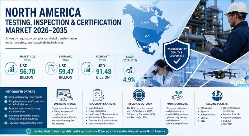 North America Testing, Inspection, and Certification Market