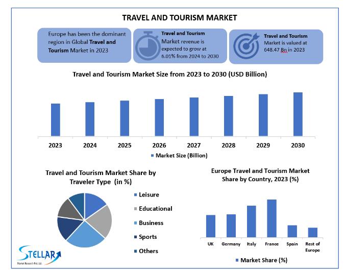 Travel and tourism market