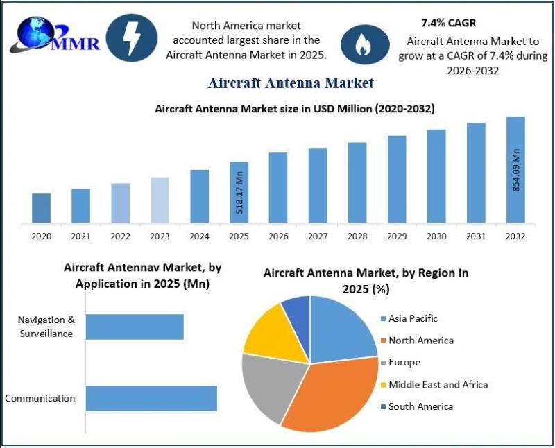 Aircraft Antenna Market to Hit USD 854.09 Mn by 2032 from USD